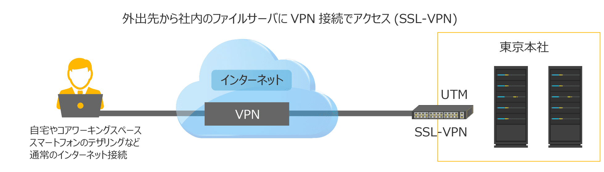 VPN(Virtual Private Network)接続とは?意味や目的や仕組みを監視回線を基に解説