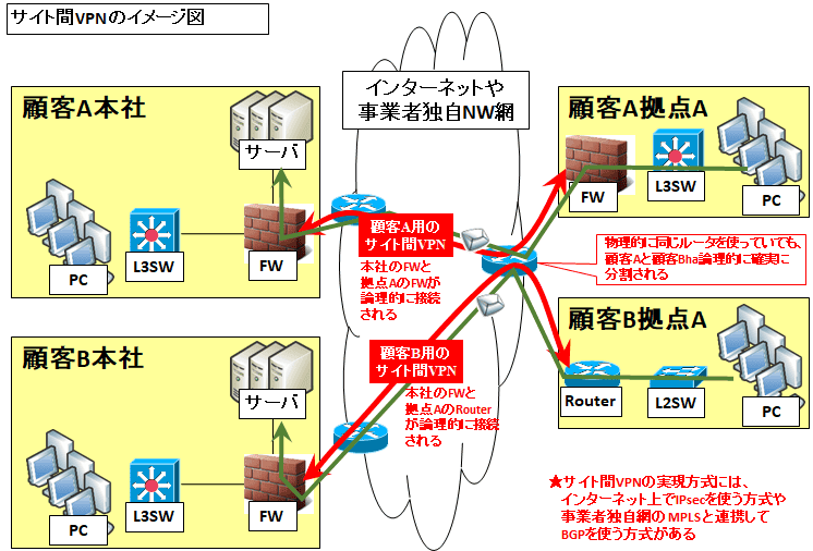 【図解】初心者にも分かるVPNの仕組みと種類~スマホからの利用、メリット、具体的なサービス~