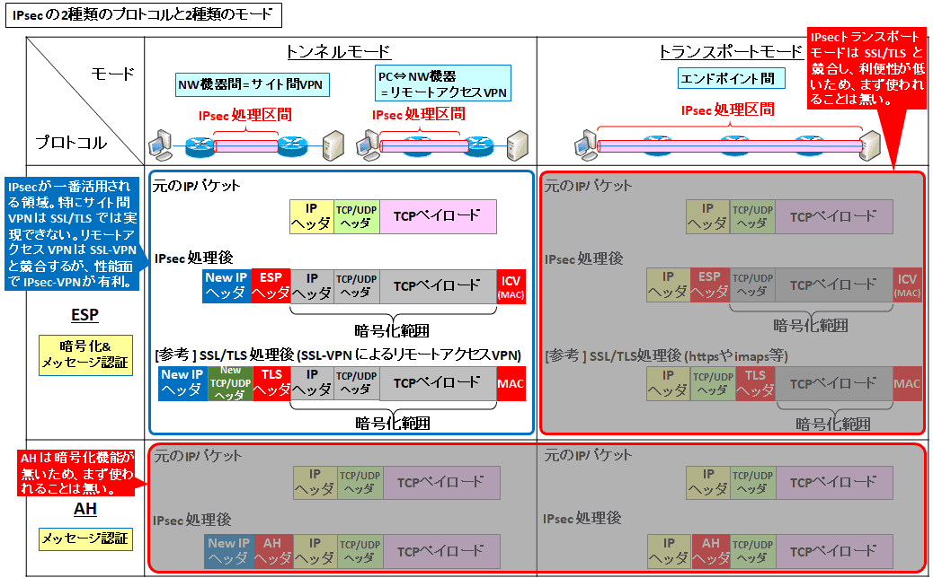 【図解】初心者に分かりやすいIPsecの仕組みとシーケンス~パケットフォーマット,DPD(keepalive)について~